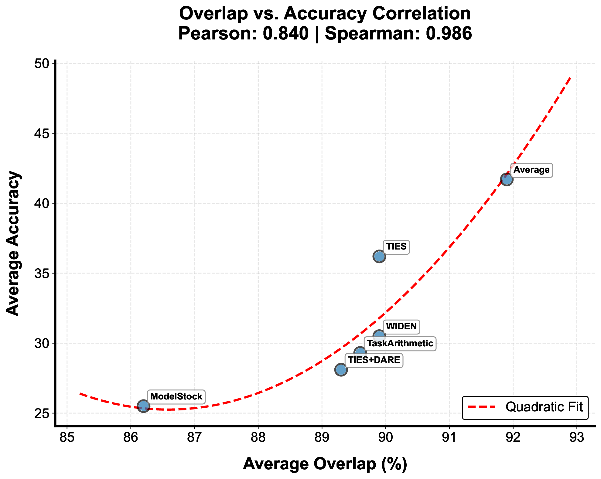Scatter relating each candidate backbone's answer-free Activation-Overlap Score to its measured downstream accuracy; higher AOS trends with higher accuracy, supporting AOS as an answer-free selector.
