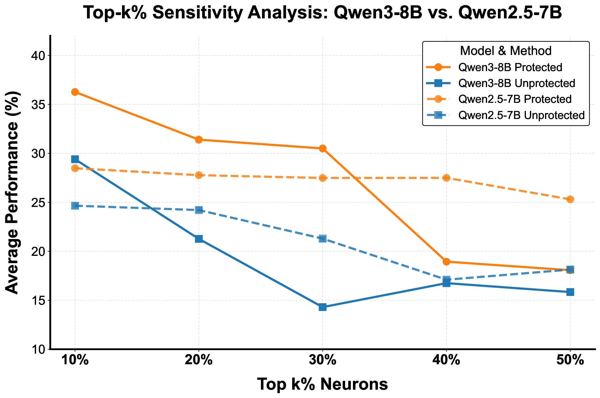 Sensitivity of ARM to the transplant fraction top-k percent on the two expert pools; performance is stable across a broad range of k rather than peaking at a single fragile setting.