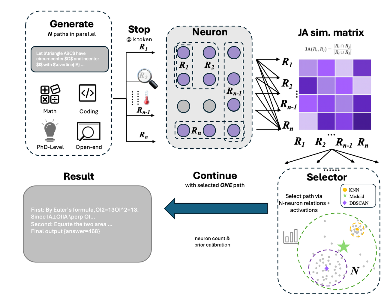 The NAD pipeline: generate N reasoning paths in parallel; stop early at k tokens; record each path's activated-neuron set; build the pairwise Jaccard similarity matrix; select one path via kNN-agreement, global medoid, or DBSCAN over the neuron-space consensus; continue only the selected path to the answer.