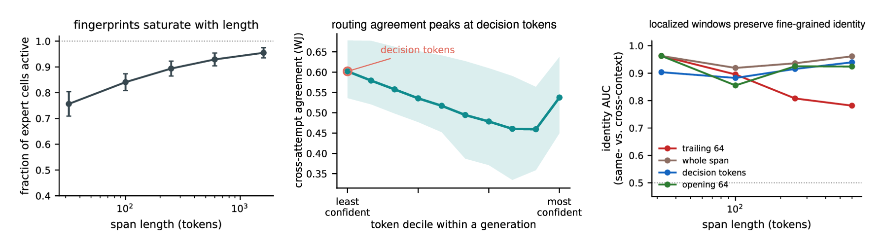 Three panels. Left: layer-expert occupancy, the fraction of cells receiving nonzero mass, grows from about 0.75 for spans under 64 tokens to 0.96 beyond a thousand. Middle: splitting each generation into ten deciles by next-token probability, routing agreement between separately sampled attempts is highest in the lowest-probability decile and falls as probability rises across 1,004 attempt pairs, with a rebound in the final decile. Right: the context-identity AUC decays with span length; whole-span routing retains coarse context while opening and decision-token windows preserve finer separation.