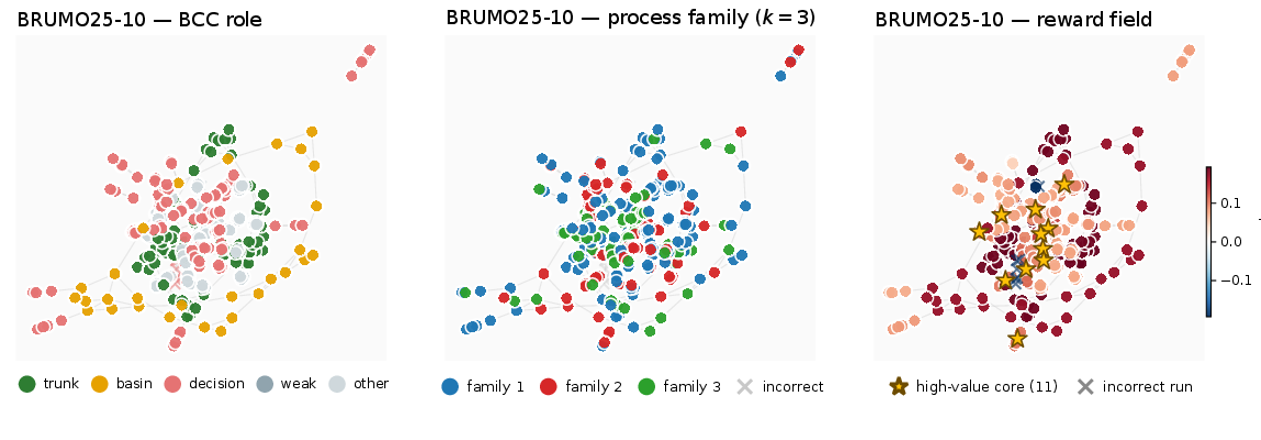 Three readouts of a single SliceGraph for one problem (BRUMO25-10, 64 runs, 60 correct). Left: biconnected-component block roles — trunk, basin, decision, weak, other. Middle: correct-only process families in three colours, with incorrect runs marked by crosses. Right: the propagated reward field with stars marking the centroids of eleven high-value-core components. Family colours and core locations split differently.