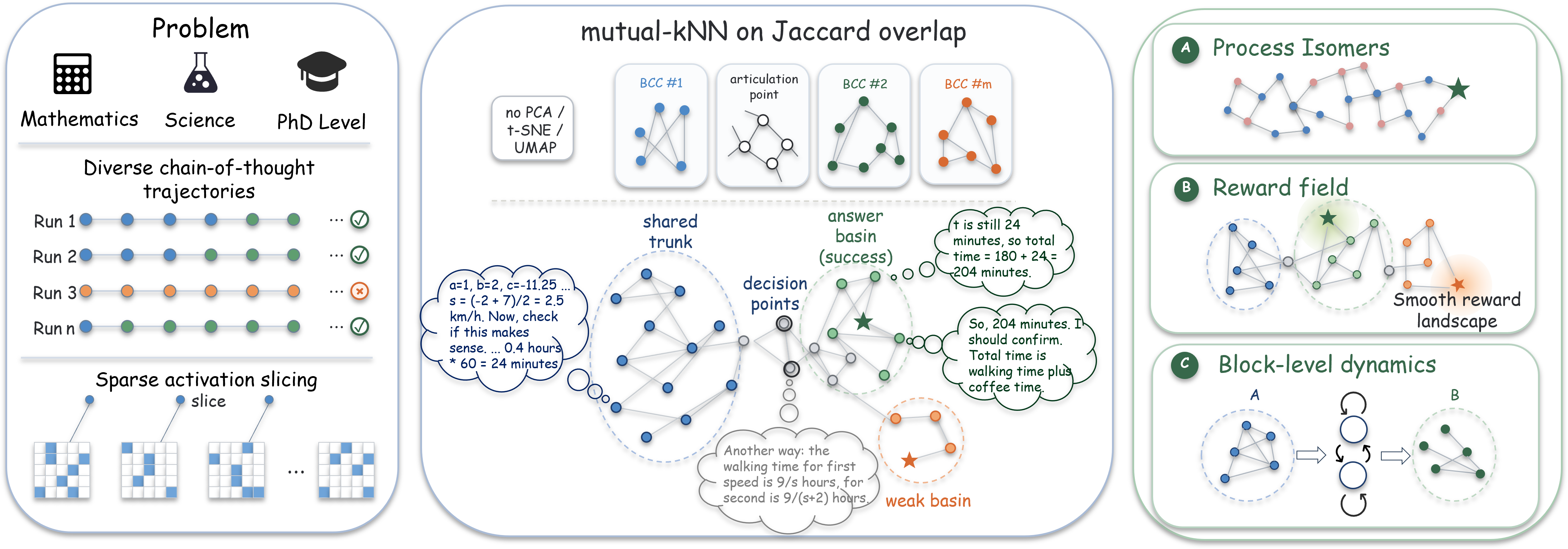 The SliceGraph pipeline: for one problem-model cell, many sampled CoTs are cut into 256-token slices summarized by top-k MLP activation keys; slices are linked by mutual-kNN Jaccard similarity into a per-problem graph; the graph is decomposed into biconnected components with block roles and clustered into process families; a label-seeded reward field and family-specific typed-state transition kernels are overlaid on the fixed scaffold.