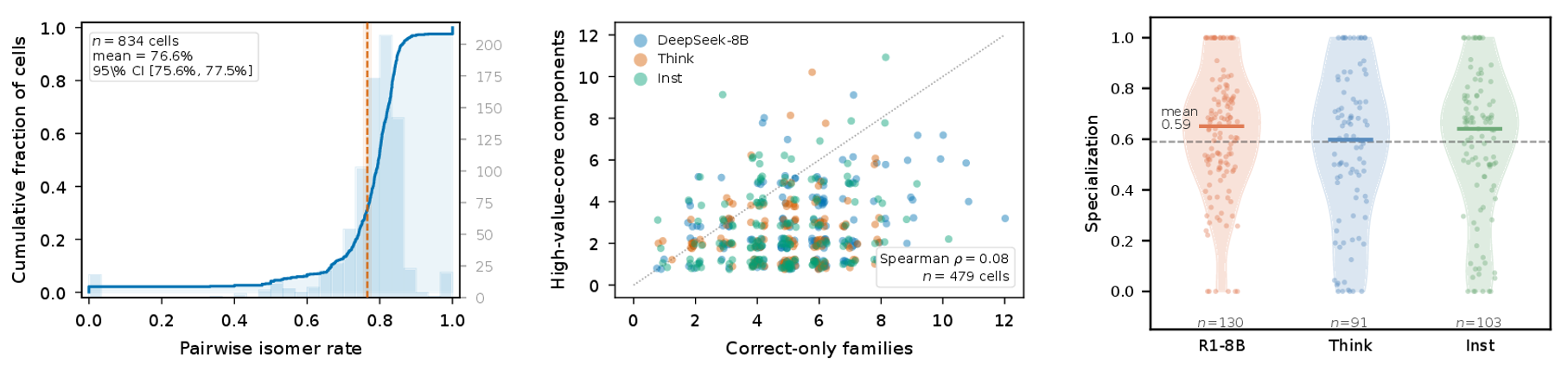 Three population-geometry panels. Left: ECDF of pairwise family-isomer rates over 834 cells with bootstrap 95% confidence interval lines. Middle: scatter of correct-family count versus reward-core component count over 479 cells, Spearman rho equals 0.08, showing the two layers are non-redundant in count. Right: family-core specialization over 324 multi-core cells, pooled mean 0.59, showing families spatially specialize over distinct core footprints.