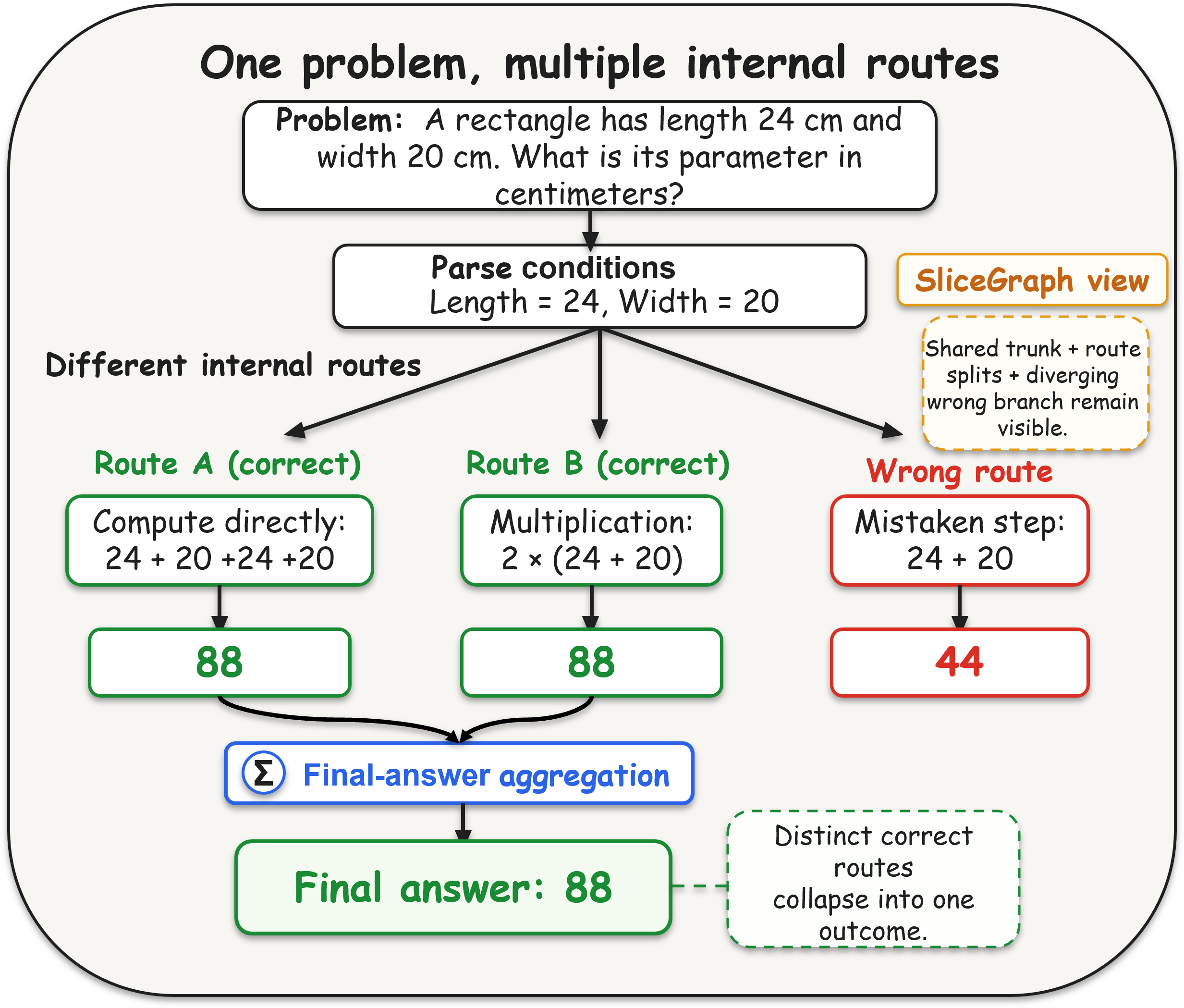 Two chains of thought reach the same final answer, but their intermediate computation traces follow visibly different routes through the graph — illustrating that same-answer runs can belong to distinct process families.