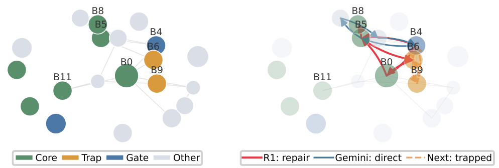 A single SWE-bench task on the shared landscape. Left: the block quotient graph with green core blocks, amber trap blocks, blue articulation gates, and gray other blocks. Right: three model trajectories drawn as arrows — DeepSeek-R1 repairs from a trap block back to a core, Gemini navigates directly, and Qwen3-Next cycles between two trap blocks without escaping.