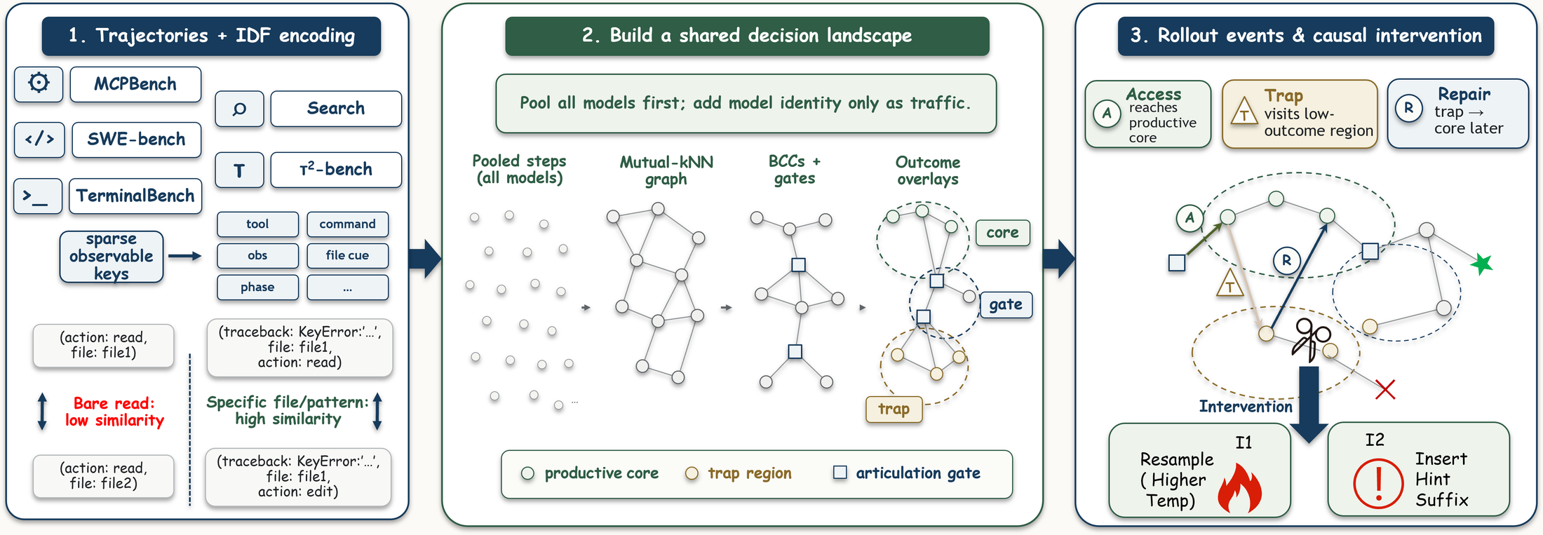 The three-stage TraceGraph pipeline. Stage 1: action–observation steps from five benchmark splits are encoded into sparse observable keys and compared with IDF-weighted Jaccard similarity, then pooled into a mutual-k-nearest-neighbour graph decomposed into biconnected components and articulation gates. Stage 2: outcome-informed overlays mark productive cores and trap regions. Stage 3: three rollout events — Access, Trap, and Repair — are read from each model's path, and the trap overlay seeds a runtime detector for a SWE-bench recovery pipeline.