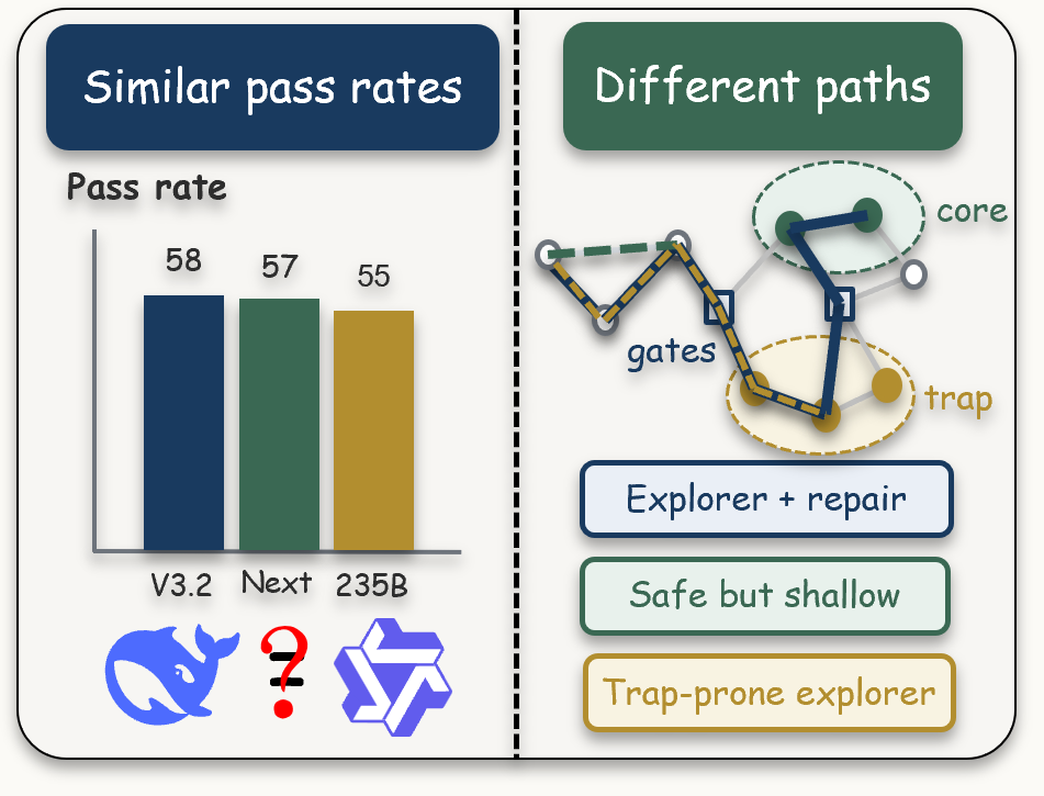 Left: three models score 58, 57, and 55 on the same benchmark — within three points. Right: on a shared decision landscape built from pooled rollouts, the same three models follow visibly different paths through cores, gates, and traps, labelled explorer-plus-repair, safe-but-shallow, and trap-prone explorer.