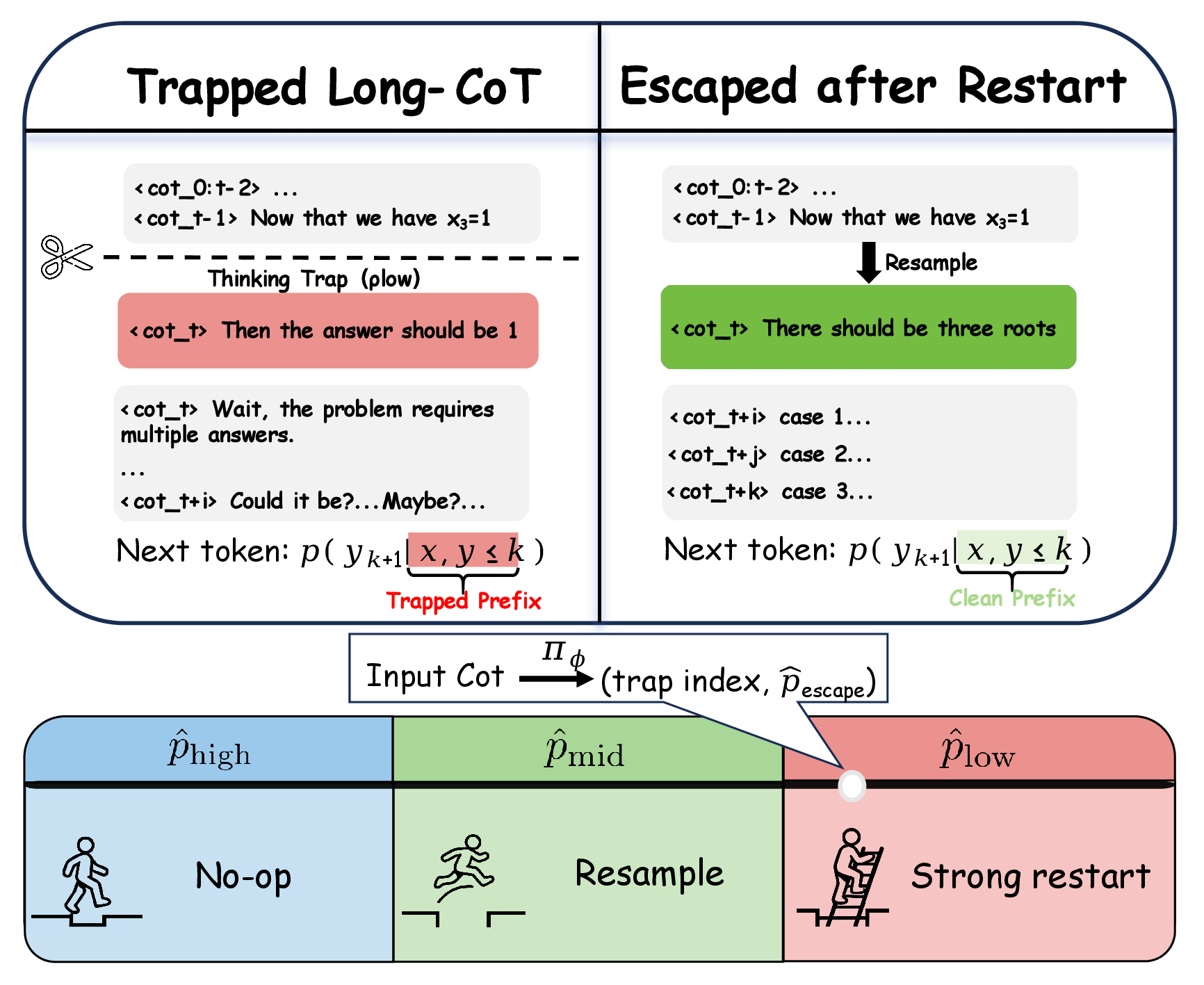 Conceptual illustration of Thinking Traps: a reasoner facing a trap can, guided by a diagnostic policy, choose an escape strategy — step over (no intervention), jump (mild intervention), or use a ladder (strong intervention) to get past the trapped region toward the correct answer.
