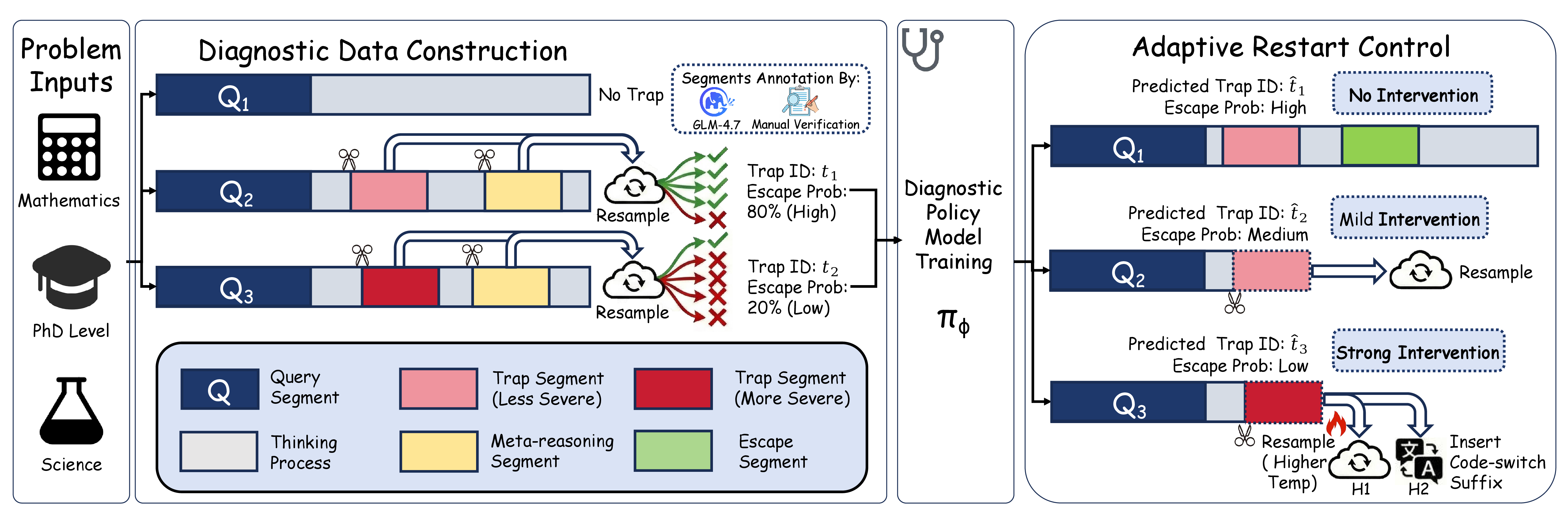 The TAAR framework in three stages. Left: a diagnostic data construction pipeline segments Long-CoT trajectories and labels trap indices and escape probabilities via GLM-4.7 annotation with manual verification. Middle: supervised training of the diagnostic policy to predict the trap index and escape probability from a partial trajectory. Right: an adaptive restart controller that truncates before the predicted trap and selects no, mild, or strong intervention based on the predicted escape probability.
