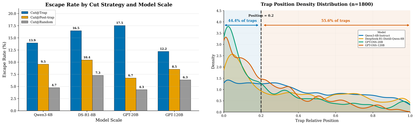Left: escape rate by cut strategy across model scales — truncating at the trap segment (Cut@Trap) yields much higher escape rates than cutting at post-trap self-repair windows or at random positions. Right: trap position distribution — traps concentrate in the early portion of trajectories, with 44.4% occurring before relative position 0.2.