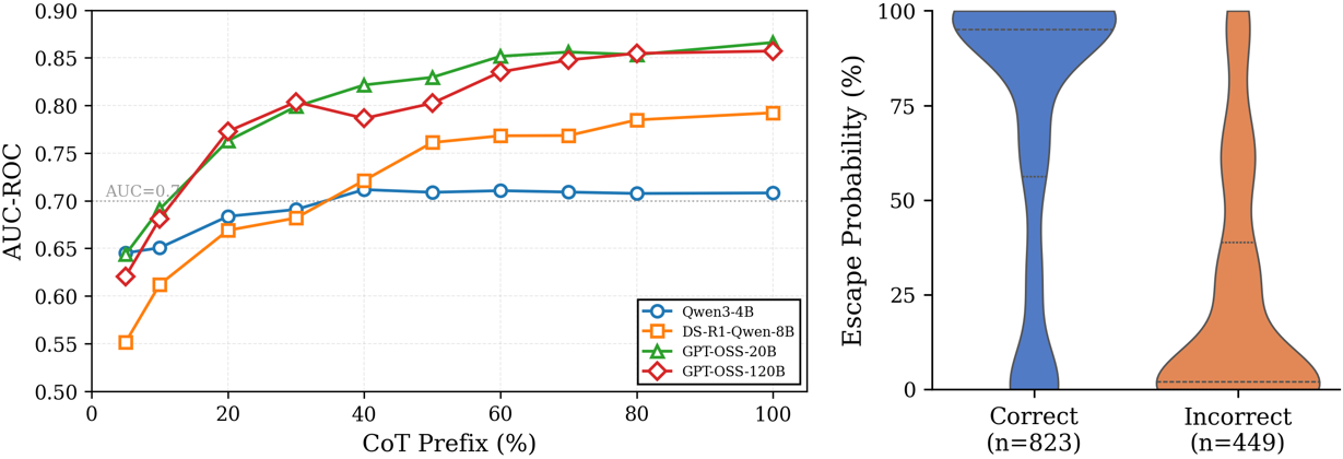 Left: trap detection AUC-ROC versus chain-of-thought prefix length by model, exceeding 0.7 at only 20% of the trajectory and saturating around 40 to 60 percent. Right: violin plot of predicted escape probability, where correct trajectories concentrate at high values near 0.95 and incorrect ones spread toward lower values near 0.40.